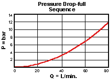 Performance Curve for RSDC: Pilot-operated, <strong>平衡滑阀</strong>  顺序  阀