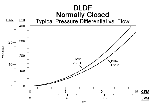 Performance Curve for DLDF: 2通, 电磁操作方向 <strong>滑阀</strong> 阀 (740 Series)