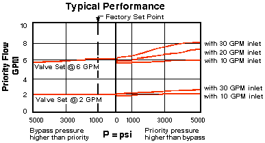 Performance Curve for FRDA: Fixed-orifice, 旁路/节流，优先, <strong>流量控制 阀</strong>